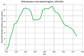 Oil And Gas Industry In The United Kingdom Wikiwand