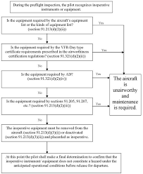 Understanding Airworthiness Pt Ii Page 2 Ryan Ferguson