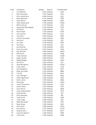 Place Contestant Weight Species TicketNumber 1 Curt Meshak 8.765 Walleye  2381 2 Devin Doucette 7.031 Walleye 5233 3 Dan