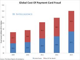 Us Payment Card Fraud Payments Cards Mobile