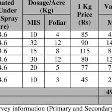 Get water soluble fertilizer at best price from water soluble fertilizer retailers, sellers, traders, exporters & wholesalers listed at exportersindia.com. Pdf A Study On Market Potential Farmers Buying Behaviour And Satisfaction Level Towards Water Soluble Fertilizers In Anand And Narmada Districts Of Gujarat