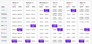 With estimations of $10 billion in the market, there's a new way to get back your stolen cryptocurrency. Bitcoin And Ethereum Recover Losses Upsides Limited