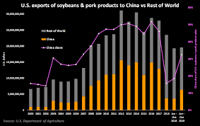 China To Waive Tariffs On Some Us Soybeans Pork In Goodwill