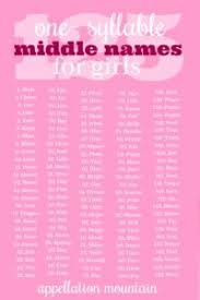 This list of celebrities whose names start with c includes people from united states, england, france, germany and many more countries. 125 One Syllable Middle Names For Girls Besides Grace And Rose Appellation Mountain