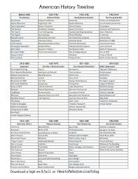 Story Of The World Worksheets Civil War And Reconstruction Answer Key The Story Of Us Worksheet American History Timeline History Lesson Plans History Timeline