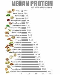 protein chart for the vegans out there