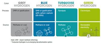 Saks mavisi elde etmek için mavi, mor ve mavi ve çok az kırmızı ile lacivert elde edilir. Yesil Hidrojen Raporu Dunya Enerji Konseyi Turk Milli Komitesi