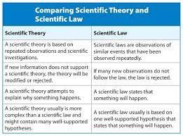 Picture Scientific Teaching Theories