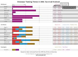 Dino Taming Times Cheatsheet Ark Survival Evolved