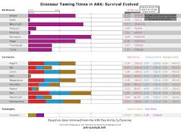 dino taming times cheatsheet ark survival evolved