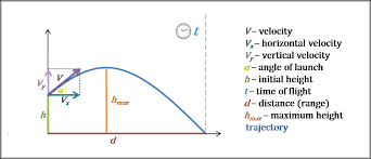 Trajectory Calculator Projectile Motion Omni