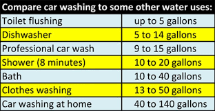 You'll use about 300ml as opposed to 80 litres on average, every person in the uk uses 150 of water each day 13 feb 2014 q what more a 10 minute shower or. Just How Much Water Does A Single Car Wash Use Visor Ph