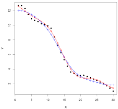 Building Regression Models In R Using Support Vector Regression Data Science Regression Data Analytics