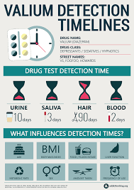 Valium Detection Timelines Infographic