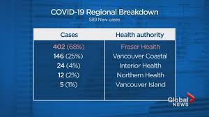 Over 1,000 new cases and over 3,000 active cases; B C Records Shocking 589 New Covid 19 Cases In 24 Hours Globalnews Ca