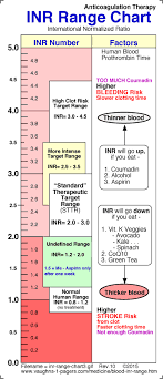Blood Inr Range Chart Vaughn S Summaries