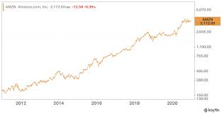 In depth view into amzn (amazon.com) stock including the latest price, news, dividend history, earnings information and financials. Why Is Amazon Stock So Expensive Exquisite Goods