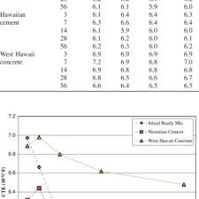 Pdf Coefficient Of Thermal Expansion Of Concrete Mixes In Hawaii Determination And Implications For Concrete Pavement Design