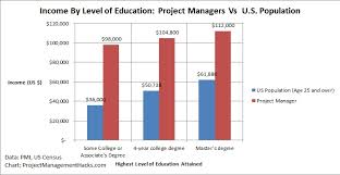 Project Manager Salary 4 Key Insights To Earn 100 000 Per