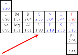 Mulliken 의 방법은 원자의 이온화 에너지와 전자. ì „ê¸°ìŒì„±ë„ Electronegativity