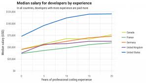 App Developer Salary Guide 2018 Business Of Apps