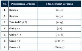 Transformasi geometri untuk tingkatan smp kelas 9 dibagi menjadi 4 bagian, mulai dari pencerminan (refleksi), pergeseran (translasi), perputaran (rotasi) dan dilatasi. Soal Transformasi Smp Kelas 9 Dan Pembahasannya Niatku Com