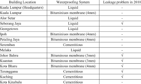 Socso pulau pinang state office wisma perkeso, no. Waterproofing System At Socso Buildings With Flat Roof Download Table