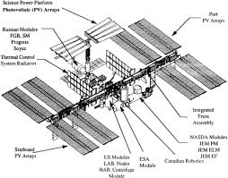 It is distinguished from other manned spacecraft by its lack of major propulsion or landing capabilities—instead, other vehicles are used to transport crew and cargo to and from the station. 1 Introduction Protecting The Space Station From Meteoroids And Orbital Debris The National Academies Press
