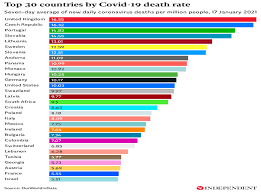 This gives a total net increase of one case. Uk Now Has Highest Covid Death Rate In The World The Independent