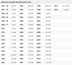 Calpers builds retirement and health security for california state, school, and public agency members. Maximum Taxable Income Amount For Social Security Tax Fica