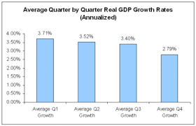 Economists View Average And Recent Quarterly Real Gdp Growth