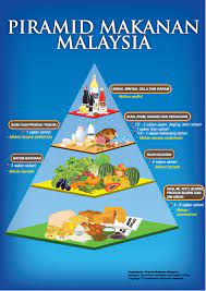 Memperkenalkan piramid makanan malaysia 2020 yang merupakan semakan semula kepada piramid makanan 2010 selaras dengan bukti saintifik dan status pemakanan rakyat malaysia yang terkini. Piramid Makanan Malaysia Nona