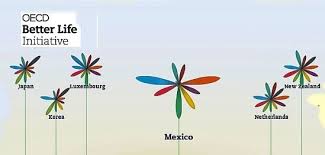The oecd better life index, which measures quality of life according to 11 factors, ranks the united states as 7th among 34 oecd countries. Better Life Index Better Life Visual Metaphor Home Decor Decals