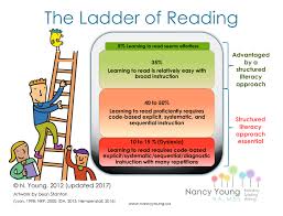 The extent to which a person has read; Ladder Of Reading Infographic International Dyslexia Association