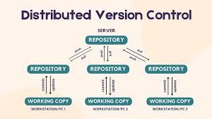 Image result for Git Distributed Revision Control System