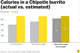 Correct Chipotle Nutrition Calculator Accuracy 2019