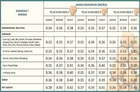 Skim harga maksimum musim perayaan (shmmp) telah dilaksanakan bermula tahun 2000 di bawah akta kawalan harga dan antipencatutan 2011 (dahulu akta kawalan harga 1946). Senarai Harga Barang Kawalan Cny 2017 Tahun Baru Cina Mysemakan