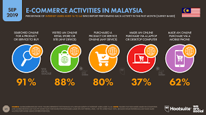 Ecommerce In Malaysia In 2019 Datareportal Global Digital Insights
