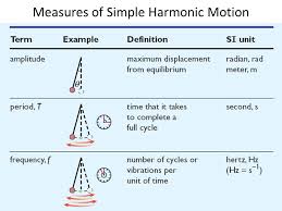Chapter 11 Simple Harmonic Motion Chapter 11 Hooke S Law One Type Of Periodic Motion Is The Motion Of A Mass Attached To A Spring The Direction Of The Ppt Download