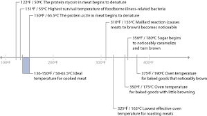 4 time and temperature cookings primary variables