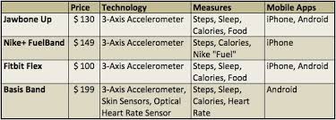 Fitbit Flex Vs Jawbone Up And More A Wearables Comparison