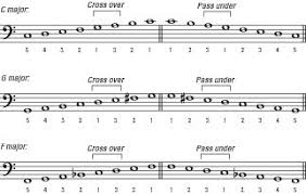 F major features a flat note in its key signature. Playing Piano With Your Left Hand Too Dummies