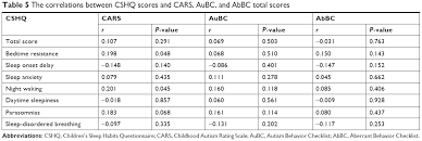 Autism speaks estimates that over 80% of children with autism have sleep problems. Sleep Problems In Children With Autism Spectrum Disorder Clinical Cor Ndt