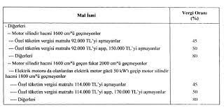 Şu anda otomobillerde uygulanan ötv dilimleri ve matrah geçtiğimiz yıl değişmişti. Y2r11x K9vhvjm