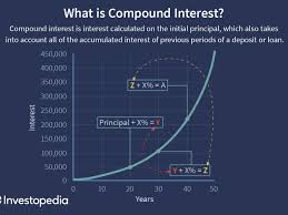 Compound Interest Definition