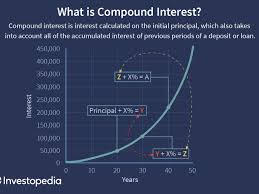 compound interest definition