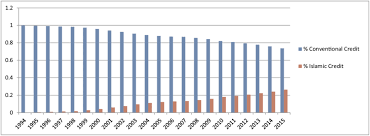 Although progressing vaccination efforts bode well for the growth outlook, the bank highlighted that downside risks persist, including lingering. Credit Of Conventional And Islamic Banks In Malaysia Sources The Download Scientific Diagram