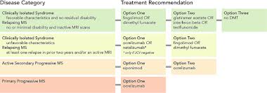 Corticosteroids used to treat ms include methylprednisolone (intravenous) and prednisone. Treatment Of Multiple Sclerosis A Review The American Journal Of Medicine
