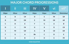 Learn 3 Common Chord Progressions That Sound Great Icon