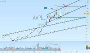 Il s'agit d'une représentation visuelle du cours pour cette valeur sur une. Appl Tradingview
